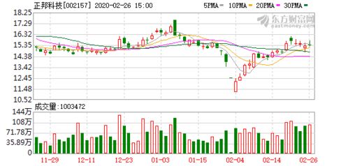 正邦科技擬斥資2億元新設(shè)正宣貿(mào)易，以自有資金加碼布局?jǐn)U大業(yè)務(wù)版圖