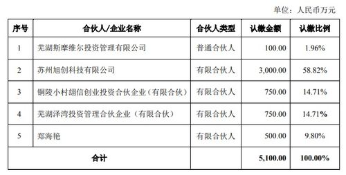 蘇州旭創(chuàng)科技擬以自有資金3000萬元投資澤灣貳號基金，深化產(chǎn)業(yè)布局與資本運(yùn)作