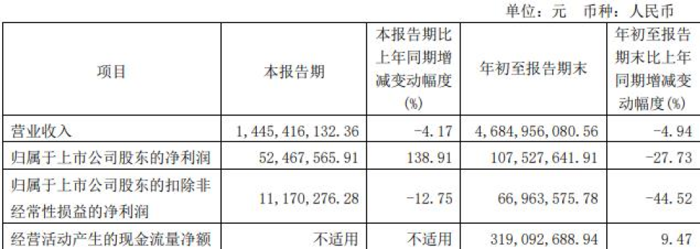 東安動(dòng)力擬向控股股東及福田汽車募資3.9億元 用于自有資金對(duì)外投資